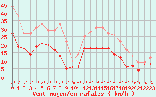 Courbe de la force du vent pour Lorient (56)
