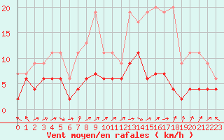 Courbe de la force du vent pour Brive-Laroche (19)