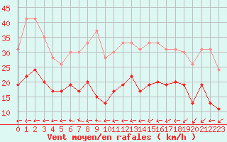 Courbe de la force du vent pour Le Touquet (62)