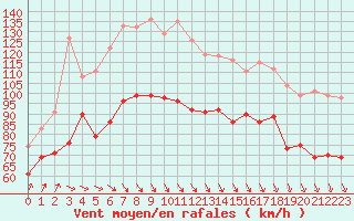 Courbe de la force du vent pour Pointe Saint-Mathieu (29)