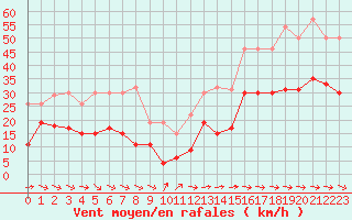 Courbe de la force du vent pour Toulon (83)