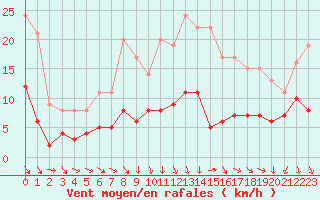 Courbe de la force du vent pour Le Mans (72)