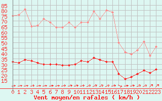 Courbe de la force du vent pour Ile d