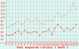 Courbe de la force du vent pour Ouessant (29)