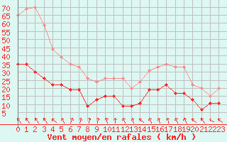 Courbe de la force du vent pour Aurillac (15)