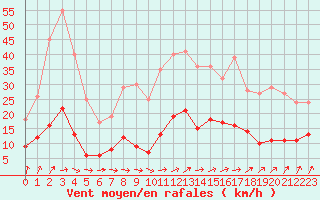 Courbe de la force du vent pour Vannes-Sn (56)