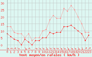 Courbe de la force du vent pour Agen (47)