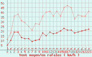 Courbe de la force du vent pour Belfort-Dorans (90)
