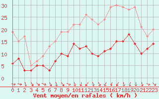 Courbe de la force du vent pour Mcon (71)