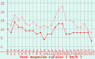 Courbe de la force du vent pour Evreux (27)