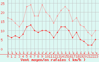 Courbe de la force du vent pour Chartres (28)