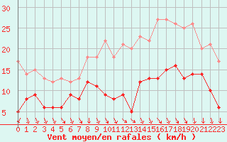 Courbe de la force du vent pour Rennes (35)