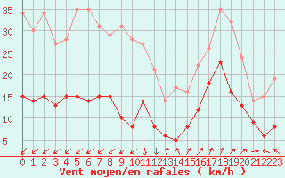 Courbe de la force du vent pour Saint-Auban (04)