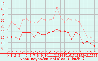 Courbe de la force du vent pour Caen (14)