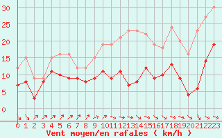 Courbe de la force du vent pour Deauville (14)