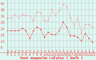 Courbe de la force du vent pour Strasbourg (67)