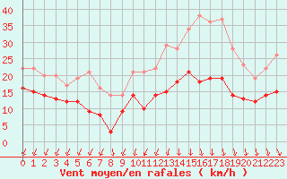 Courbe de la force du vent pour Lille (59)