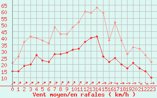 Courbe de la force du vent pour Saint-Nazaire (44)