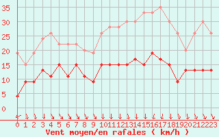 Courbe de la force du vent pour Mcon (71)