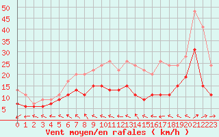 Courbe de la force du vent pour Bordeaux (33)