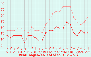 Courbe de la force du vent pour Laval (53)
