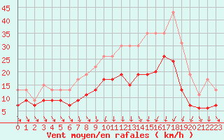 Courbe de la force du vent pour Bordeaux (33)