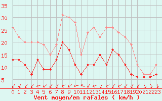 Courbe de la force du vent pour Chteauroux (36)