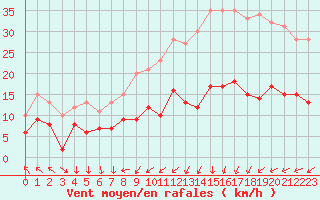 Courbe de la force du vent pour Boulogne (62)