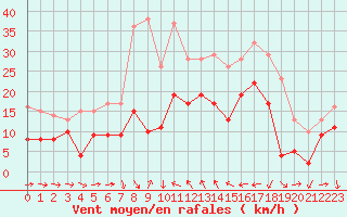 Courbe de la force du vent pour Solenzara - Base arienne (2B)