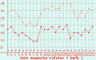 Courbe de la force du vent pour Villacoublay (78)