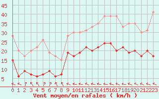 Courbe de la force du vent pour Muret (31)