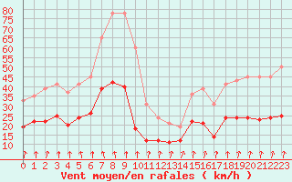 Courbe de la force du vent pour Langres (52) 