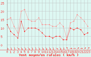 Courbe de la force du vent pour Melun (77)