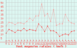 Courbe de la force du vent pour Roissy (95)