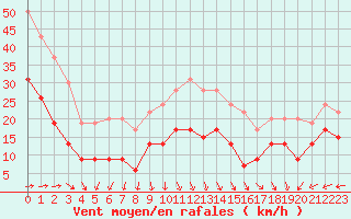 Courbe de la force du vent pour Boulogne (62)