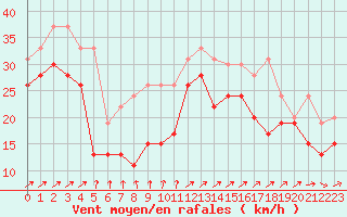 Courbe de la force du vent pour Biscarrosse (40)