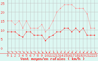 Courbe de la force du vent pour Troyes (10)