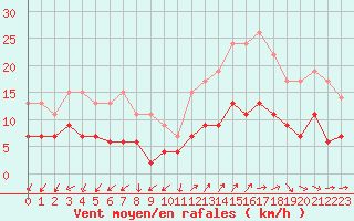 Courbe de la force du vent pour Annecy (74)