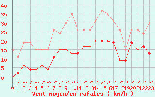 Courbe de la force du vent pour Luxeuil (70)