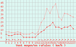 Courbe de la force du vent pour Prigueux (24)