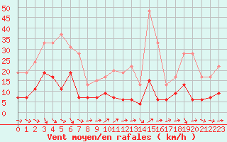 Courbe de la force du vent pour Auch (32)