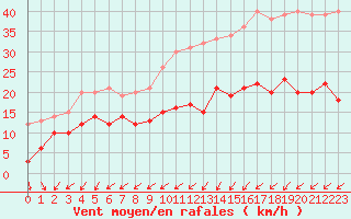 Courbe de la force du vent pour Lanvoc (29)