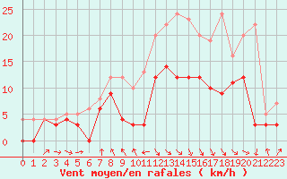 Courbe de la force du vent pour Saint-Girons (09)