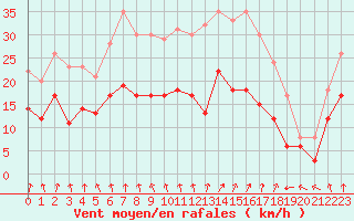 Courbe de la force du vent pour Toussus-le-Noble (78)