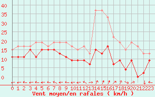 Courbe de la force du vent pour Grenoble/St-Etienne-St-Geoirs (38)