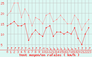 Courbe de la force du vent pour Pointe de Socoa (64)