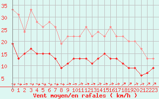 Courbe de la force du vent pour Ile d