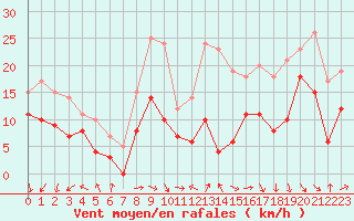 Courbe de la force du vent pour Le Havre - Octeville (76)