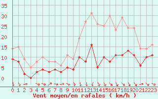 Courbe de la force du vent pour Brive-Souillac (19)