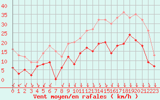Courbe de la force du vent pour Saint-Dizier (52)